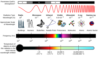 Different lengths with respect to the electromagnetic spectrum. The microwave spans from 1 metre to 1 millimetre.
