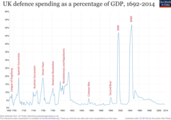 Defence spending in the UK