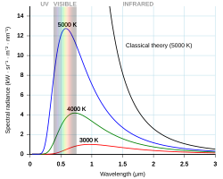 Classical physics (Rayleigh–Jeans law, black line) failed to explain black-body radiation – the so-called ultraviolet catastrophe. The quantum description (Planck's law, colored lines) is said to be modern physics.