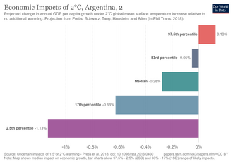 Economic impacts of 2°C in Argentina