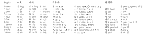 Numbers in Chinese and Sinoxenic languages