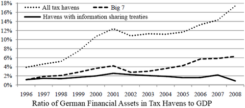 The ratio of German assets in tax havens in relation to the total German GDP, 1996–2008.[3] The "Big 7" shown are Hong Kong, Ireland, Lebanon, Liberia, Panama, Singapore, and Switzerland.