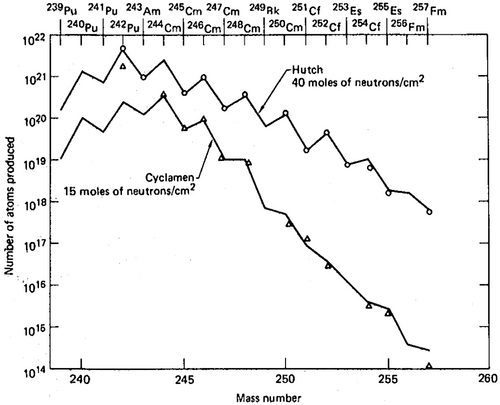 Estimated yield of transuranium elements in the U.S. nuclear tests Hutch and Cyclamen[66]