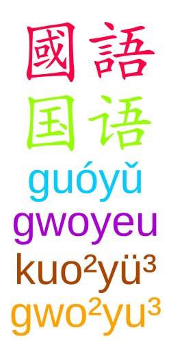 Mandarin Chinese, like many languages, can be romanized in a number of ways; above: Traditional and Simplified Chinese characters meaning Chinese, and romanization systems Hanyu Pinyin, Gwoyeu Romatzyh, Wade-Giles and Yale for those characters.