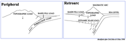 Foreland Basin Classes: Peripheral vs. Retroarc