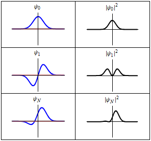 Each of these three rows is a wave function which satisfies the time-dependent Schrödinger equation for a harmonic oscillator. Left: The real part (blue) and imaginary part (red) of the wave function. Right: The probability distribution of finding the particle with this wave function at a given position. The top two rows are examples of stationary states, which correspond to standing waves. The bottom row is an example of a state which is not a stationary state.