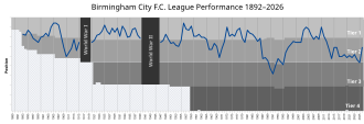 Chart of English Football League performance of Birmingham City F.C. since the 1892–93 season