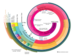 The geologic time scale, proportionally represented as a log-spiral with some major events in Earth's history. A megaannus (Ma) represents one million (106) years.