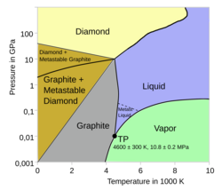 Theoretically predicted phase diagram of carbon, from 1989 and updated with newer work[19]