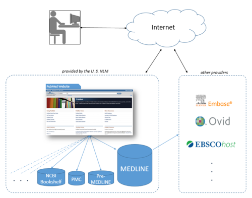 MEDLINE is one of the databases which are accessible via PubMed. Several companies provide access to MEDLINE through their platforms.