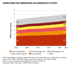 World farm-gate greenhouse gas emissions by activity[92]