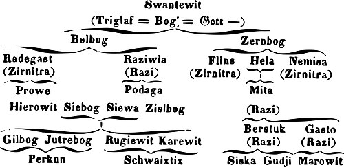 Northwestern Slavic hierarchy of the divine, as proposed by Ignác Jan Hanuš in 1842.[25]