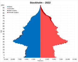 Stockholm (municipality) population pyramid in 2022