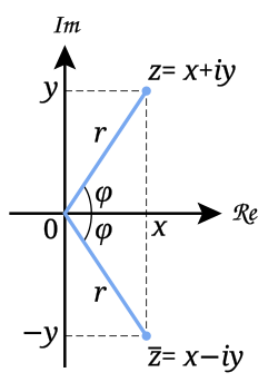 The absolute value of a complex number z is the distance r from z to the origin.