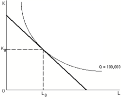 A single production isoquant (convex) and a single isocost curve (linear). Labor usage is plotted horizontally and physical capital usage is plotted vertically.