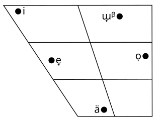 The vowels of Standard Japanese on a vowel diagram. Adapted from Okada (1999:117).