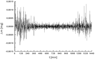 Noise in a thermogravimetric analysis; lower noise in the middle of the plot results from less human activity (and environmental noise) at night