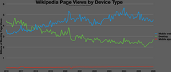 Wikipedia page views by platform