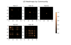 This is the heat map representation of the Hist1 region of the mm9 mouse genome hubs. The range of values are calculated based on the Linkage Distribution values of the dataset in this region.
