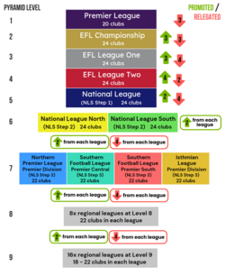 The English football league pyramid.