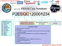 PRISM is a clandestine surveillance program under which the NSA collects user data from companies like Microsoft and Facebook.[301]