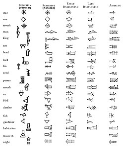 A table illustrating the progressive simplification of cuneiform signs from archaic (vertical) script to Assyrian