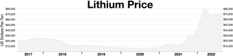 Lithium prices