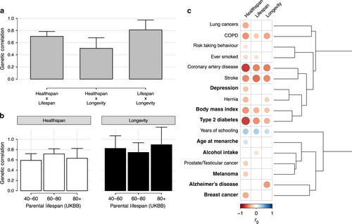 "Healthspan, parental lifespan, and longevity are highly genetically correlated."[112]