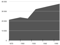 Population growth in Baja, 1870–2005