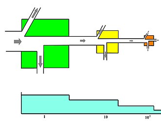 An expanded three link energy food chain (1. plants, 2. herbivores, 3. carnivores) illustrating the relationship between food flow diagrams and energy transformity. The transformity of energy becomes degraded, dispersed, and diminished from higher quality to lesser quantity as the energy within a food chain flows from one trophic species into another. Abbreviations: I=input, A=assimilation, R=respiration, NU=not utilized, P=production, B=biomass.[32]