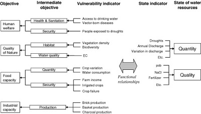 Image 2.0: Table showing Sand Dams use in Kitui (Lasagne, 2008)