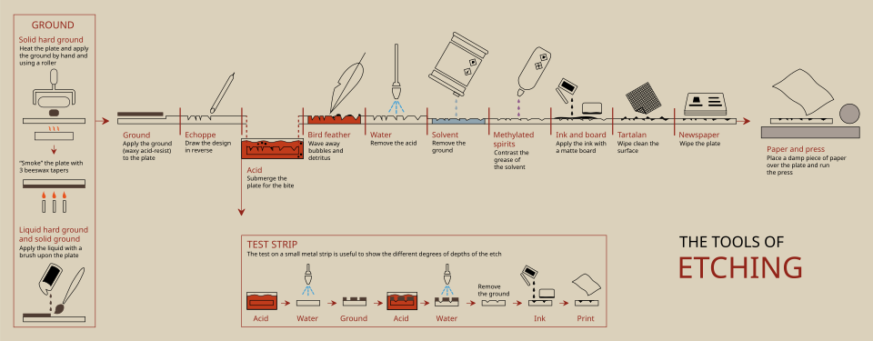 Steps in the typical technique