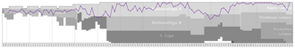 Chart of FC Basel table positions in the Swiss football league system