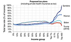 Proposed tax plan payment rates by income group as a percentage of income, including mandatory health insurance