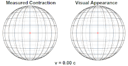 Figure 5–5. Comparison of the measured length contraction of a globe versus its visual appearance, as viewed from a distance of three diameters of the globe from the eye to the red cross.