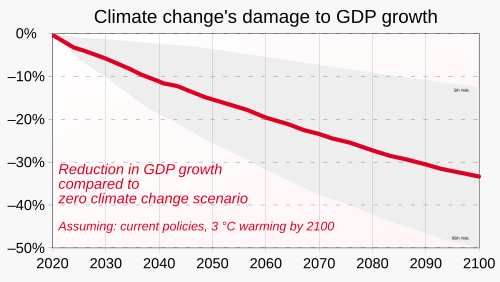 Estimates of damage to GDP vary widely, and even this approach to predicting damage does not consider impacts of climate tipping points, climate-driven extreme events, human health impacts, resource or migration-driven conflict, geopolitical tension, nature-driven risks, or sea level rise.[216]