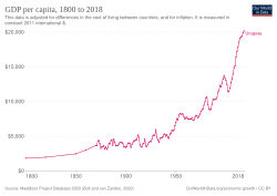 GDP per capita development since 1900