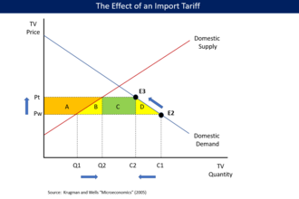 Effects of an import tariff, which hurts domestic consumers more than domestic producers are helped. Higher prices and lower quantities reduce consumer surplus by areas A+B+C+D, while expanding producer surplus by A and government revenue by C. Areas B and D are dead-weight losses, surplus lost by consumers and overall.[51] For a more detailed analysis of this diagram, see Free trade#Economics.