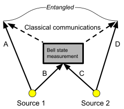 Entanglement of states from independent sources can be swapped through Bell state measurement.[83]: 341