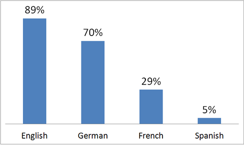 Knowledge of foreign languages in the Netherlands, among population 15 and older, in 2006[243]