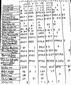 Some examples of Norwegian post-reformation runes according to James Knirk [nb], Eilert Støren and Jonas Nordby