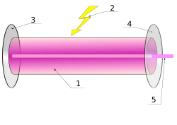 Components of a typical laser: Gain mediumLaser pumping energyHigh reflectorOutput couplerLaser beam