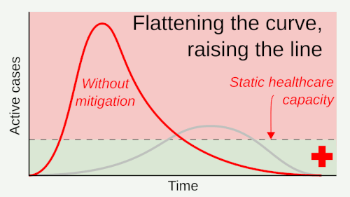 Goals of mitigation include delaying and reducing peak burden on healthcare (flattening the curve) and lessening overall cases and health impact.[163][164] Moreover, progressively greater increases in healthcare capacity (raising the line) such as by increasing bed count, personnel, and equipment, help to meet increased demand.[165]