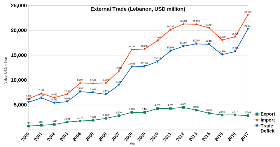 External trade (USD, million)[142][143]
