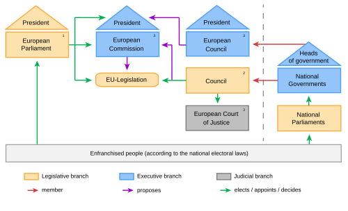 Organigram of the political system of the European Union