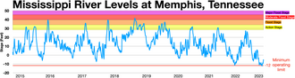 Mississippi River levels at Memphis, Tennessee Major flood stage Moderate flood stage Flood stage Action stage River levels Minimum operating limit (-12 feet)