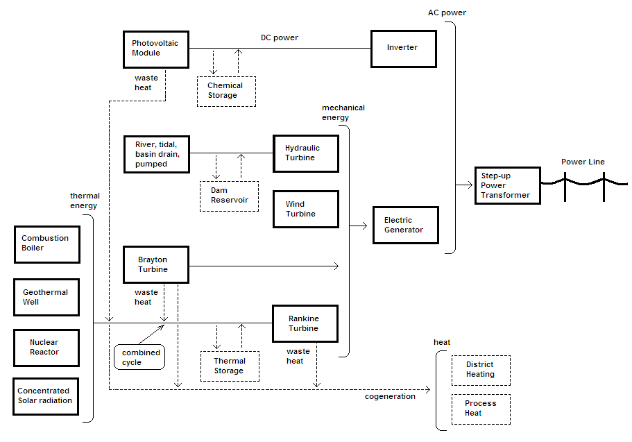 Modular block overview of many types of power stations. Dashed lines show special additions like combined cycle and cogeneration or optional storage.