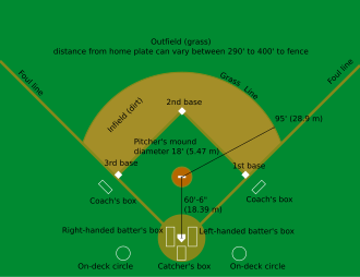 Diagram of a baseball field. Diamond may refer to the square area defined by the four bases or to the entire playing field. The dimensions given are for professional and professional-style games. Children often play on smaller fields.