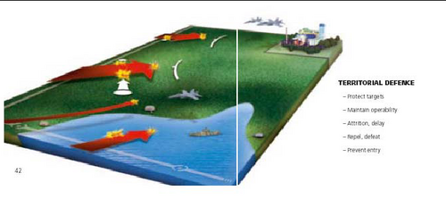 A figure illustrating the principle of territorial defence. The enemy is worn down from the border onwards, and the invasion force is stopped before it captures vital areas. On the sea border, the invasion is stopped on the coast. All services are used jointly to repel the aggressor.