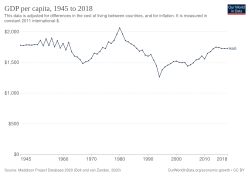 Historical GDP per capita development